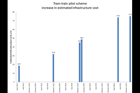 The Sheffield - Rotherham tram-train pilot project works are now expected to cost £75·1m, an increase of 401% on the original budget.